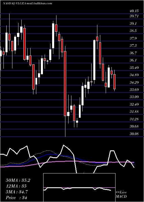  weekly chart VillageSuper
