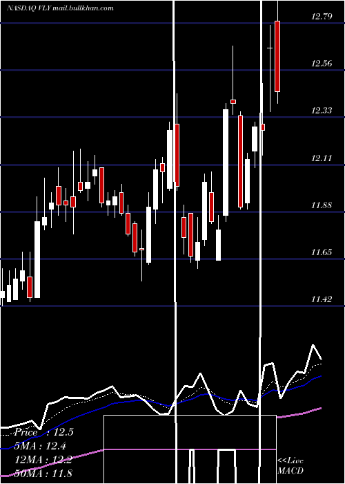  Daily chart ValleyNational