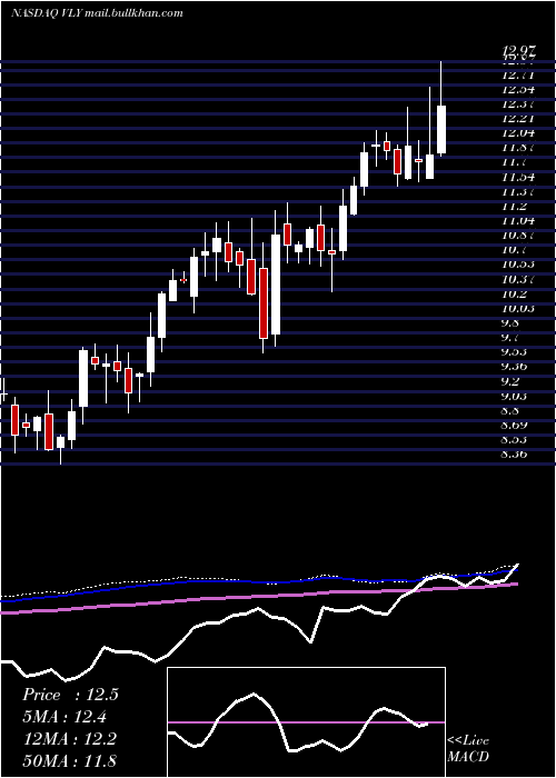  weekly chart ValleyNational