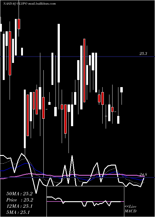  Daily chart ValleyNational