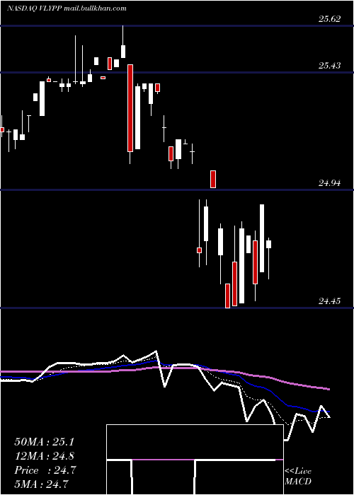  Daily chart ValleyNational