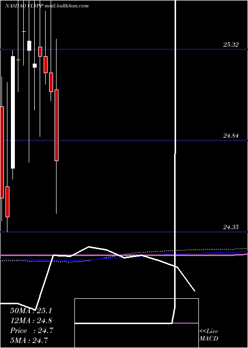  monthly chart ValleyNational