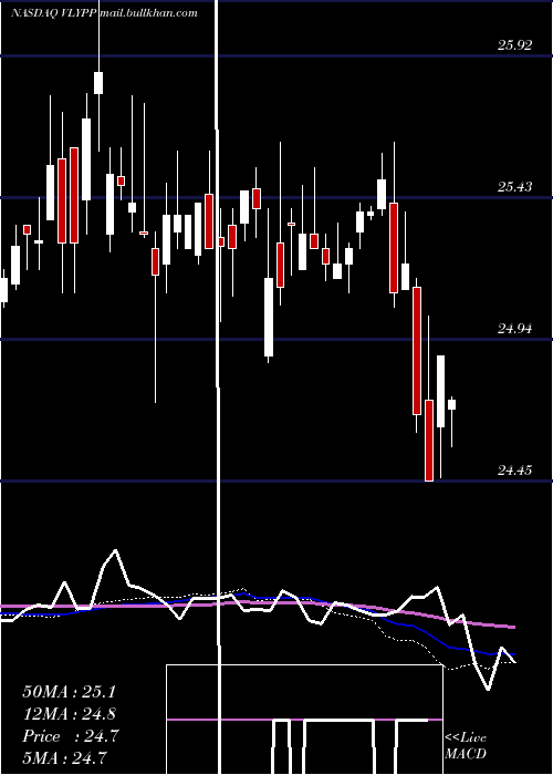  weekly chart ValleyNational