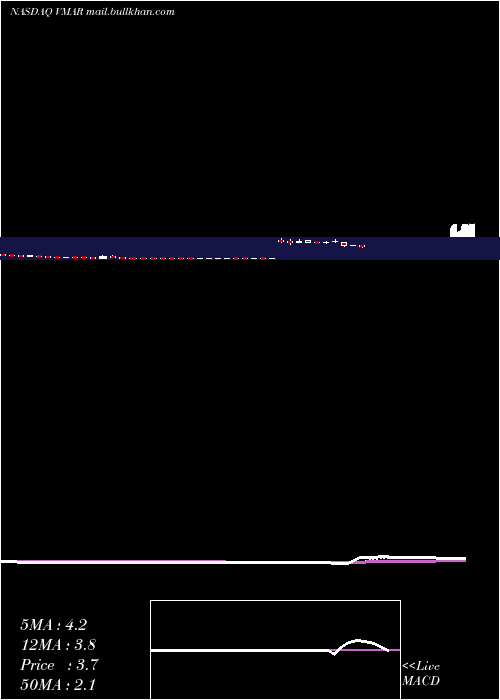  Daily chart VisionMarine