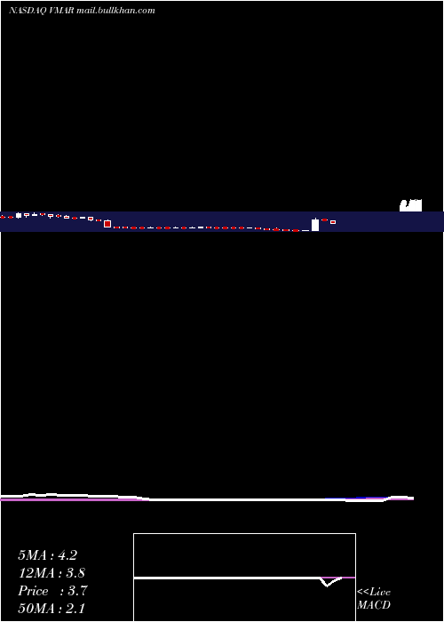  weekly chart VisionMarine