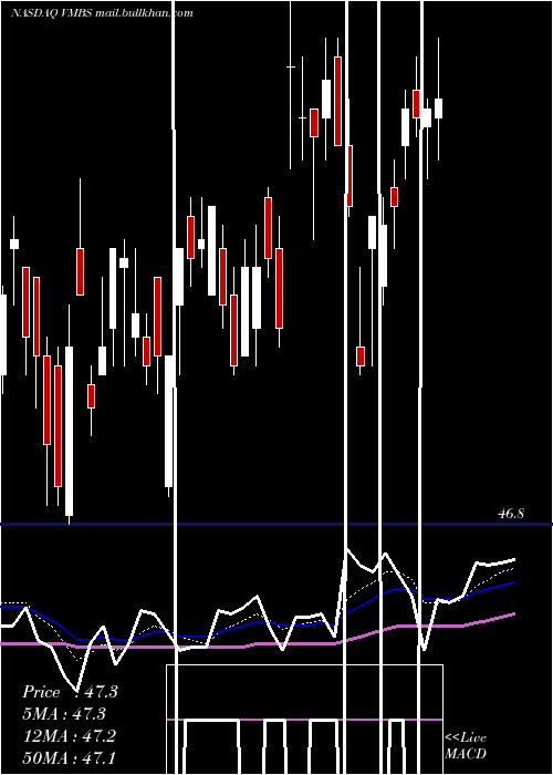  Daily chart VanguardMortgage
