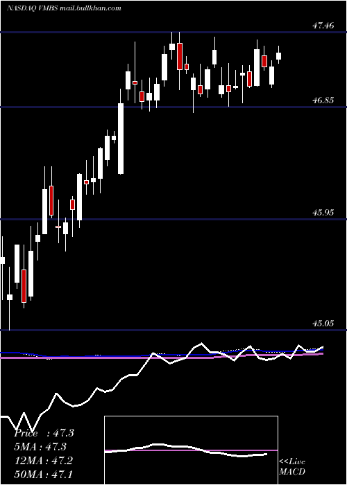  weekly chart VanguardMortgage
