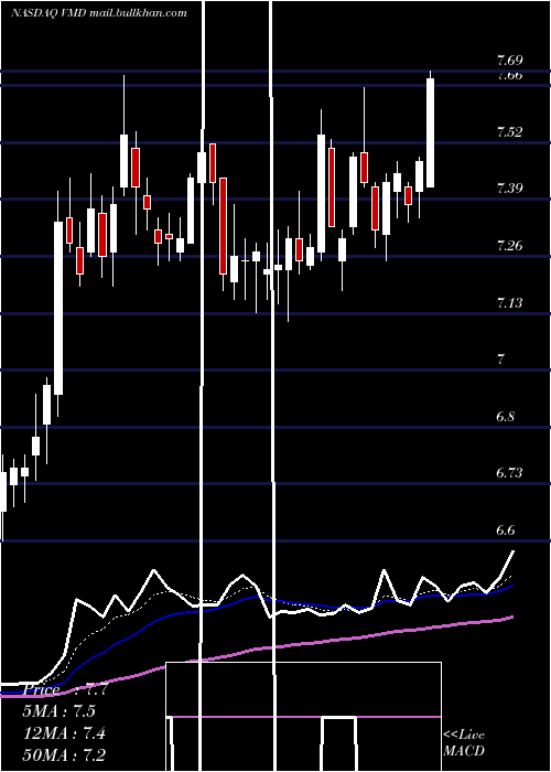  Daily chart ViemedHealthcare