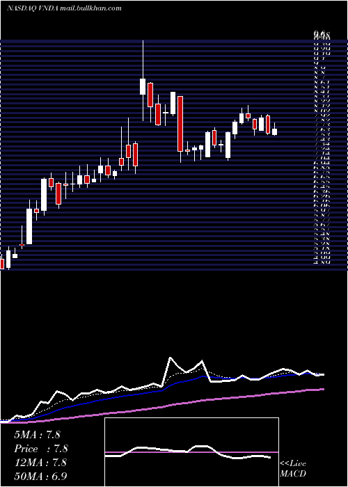 Daily chart VandaPharmaceuticals
