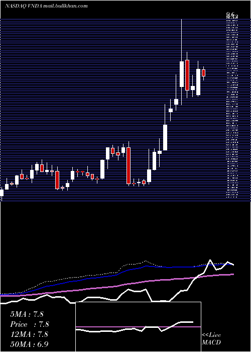  weekly chart VandaPharmaceuticals
