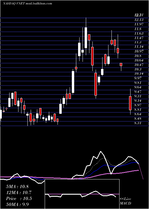  Daily chart 21vianetGroup
