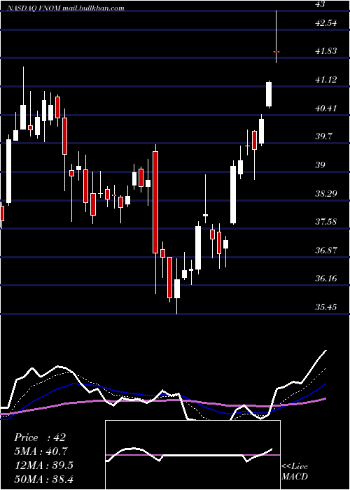  Daily chart ViperEnergy