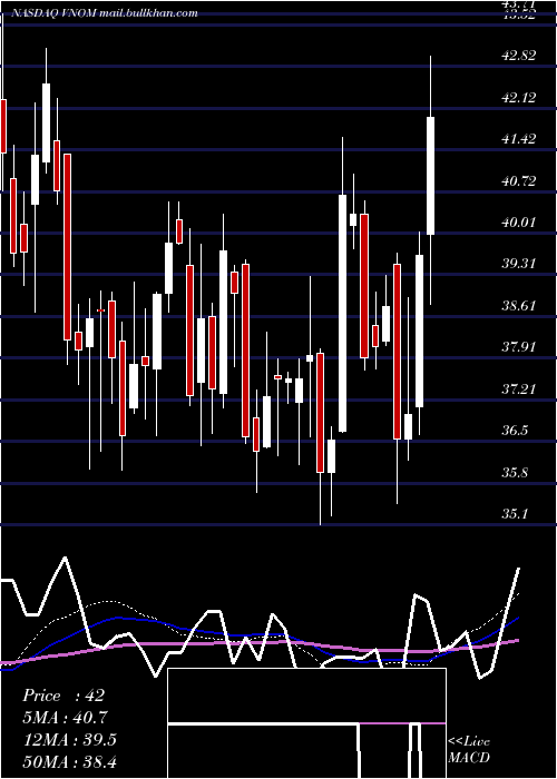  weekly chart ViperEnergy