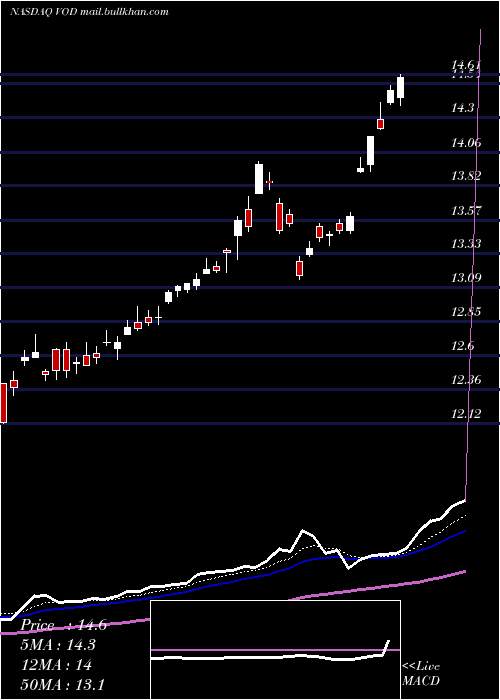  Daily chart VodafoneGroup
