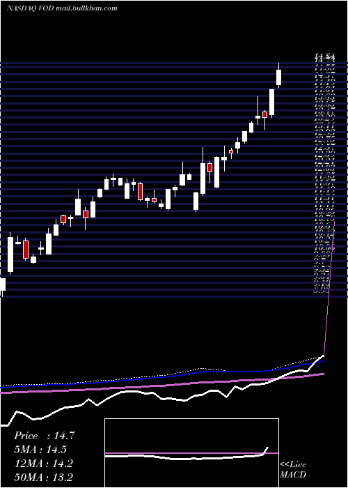  weekly chart VodafoneGroup
