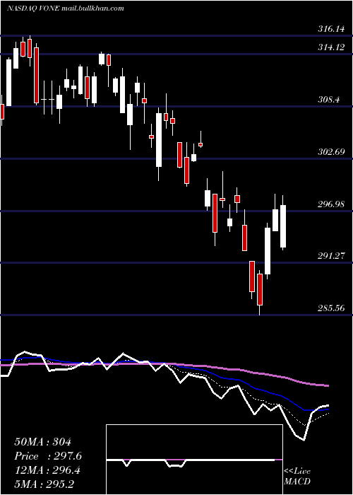  Daily chart VanguardRussell