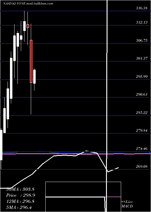 monthly chart VanguardRussell