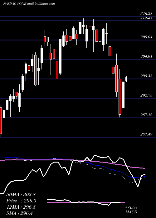  weekly chart VanguardRussell