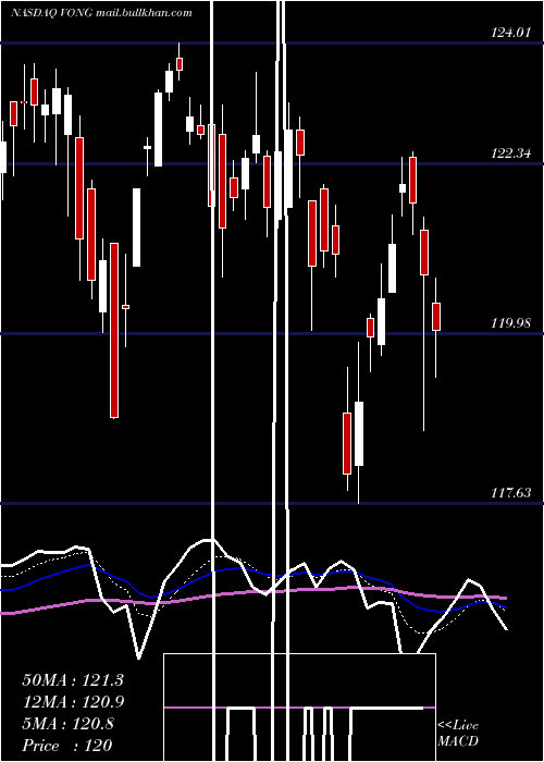  Daily chart VanguardRussell
