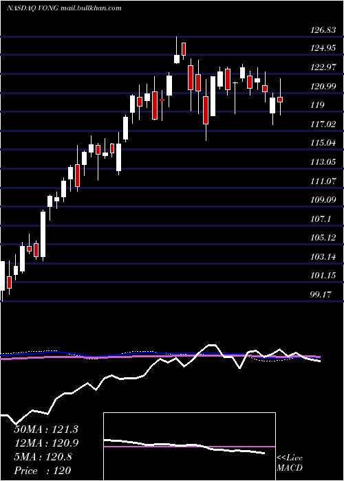  weekly chart VanguardRussell