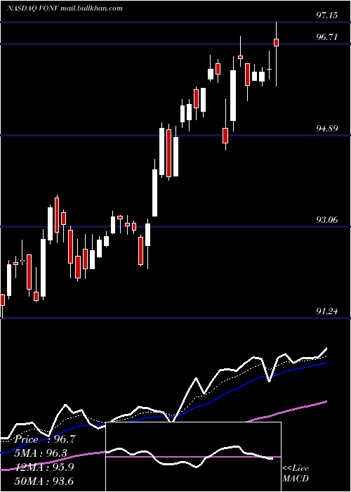  Daily chart VanguardRussell