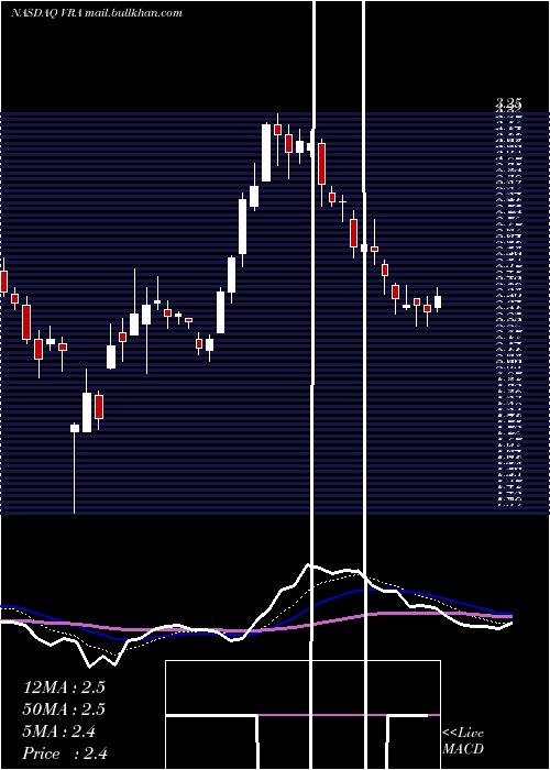  Daily chart VeraBradley