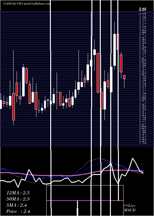  weekly chart VeraBradley