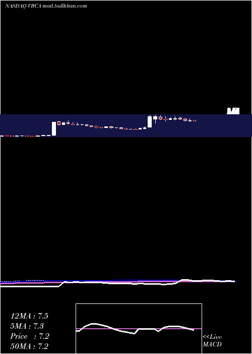  weekly chart VerricaPharmaceuticals