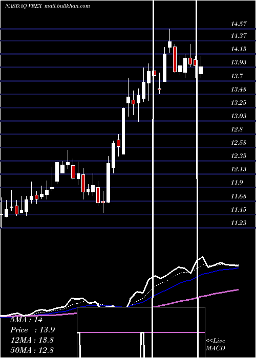  Daily chart VarexImaging