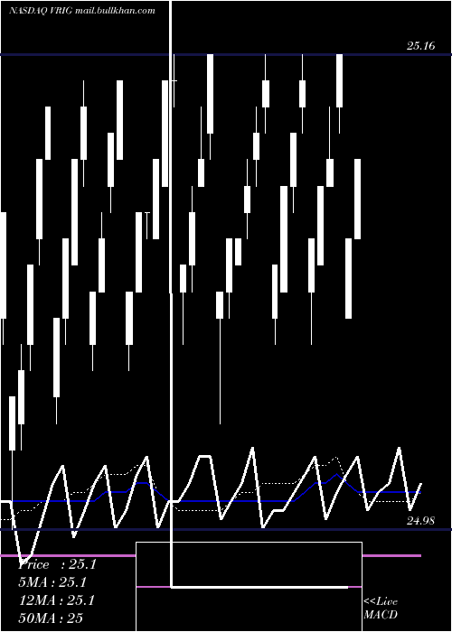 weekly chart InvescoVariable