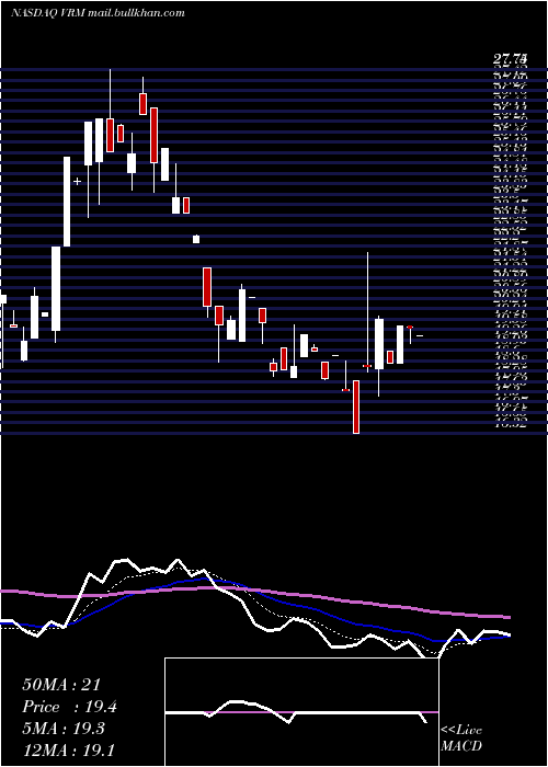  Daily chart VroomInc