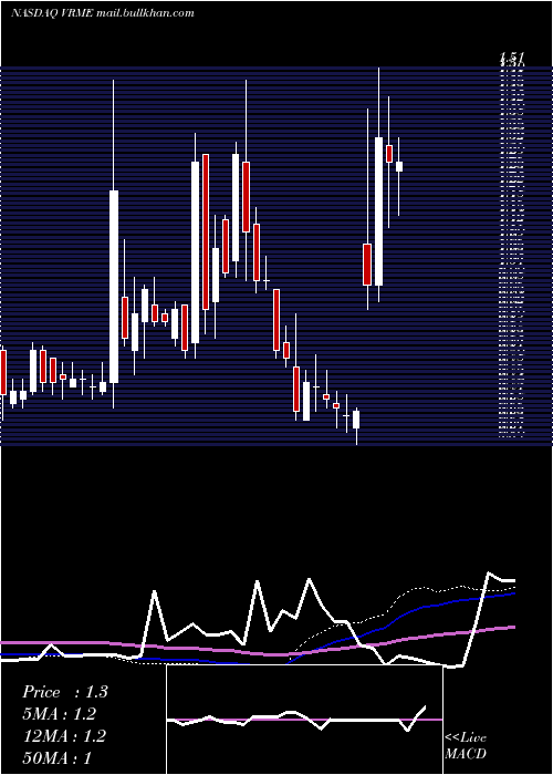  weekly chart VerifymeInc