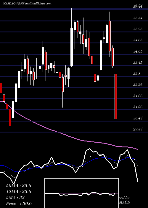  Daily chart VaronisSystems