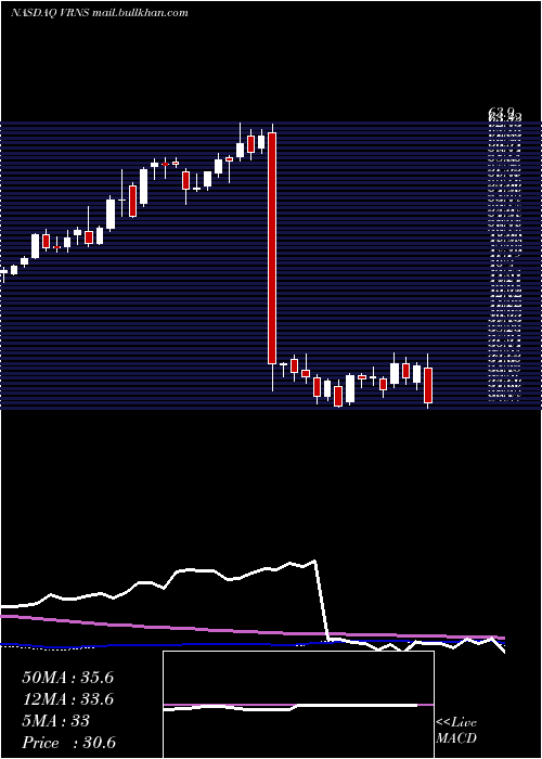  weekly chart VaronisSystems