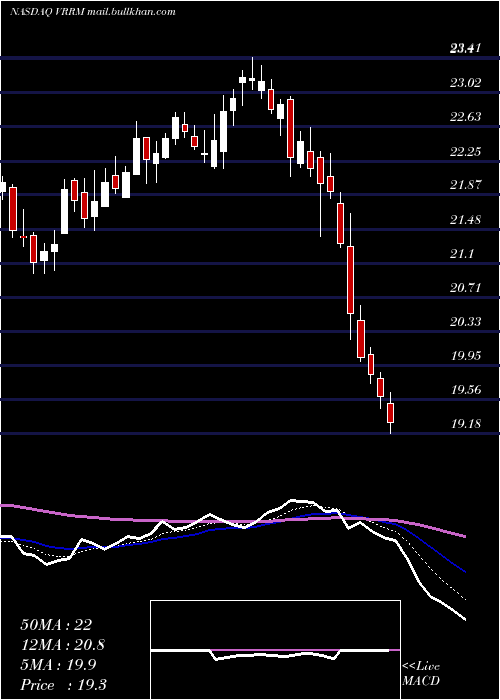  Daily chart VerraMobility