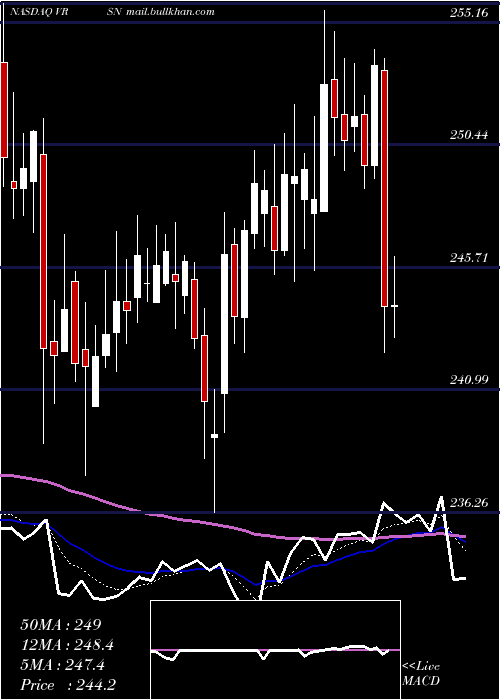  Daily chart VerisignInc