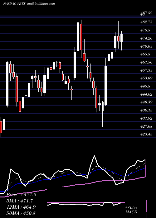 Daily chart VertexPharmaceuticals
