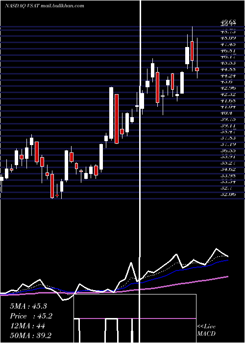  Daily chart ViasatInc