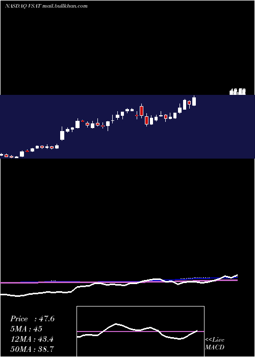  weekly chart ViasatInc