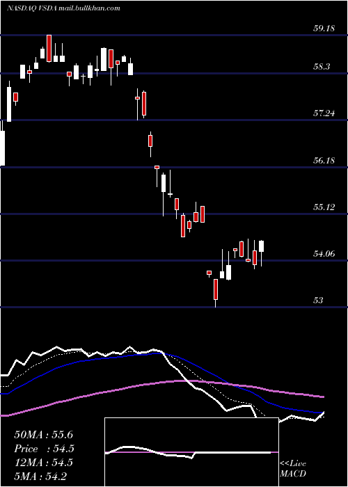  Daily chart VictorysharesDividend