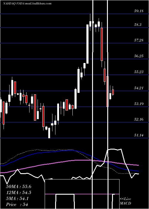  weekly chart VictorysharesDividend