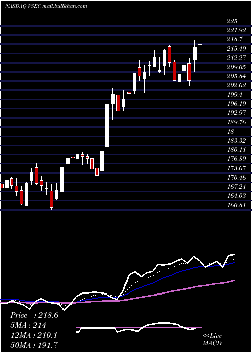  Daily chart VseCorporation