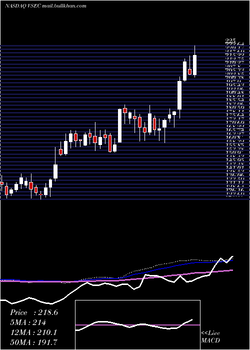  weekly chart VseCorporation