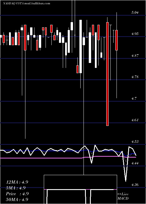  Daily chart VastaPlatform