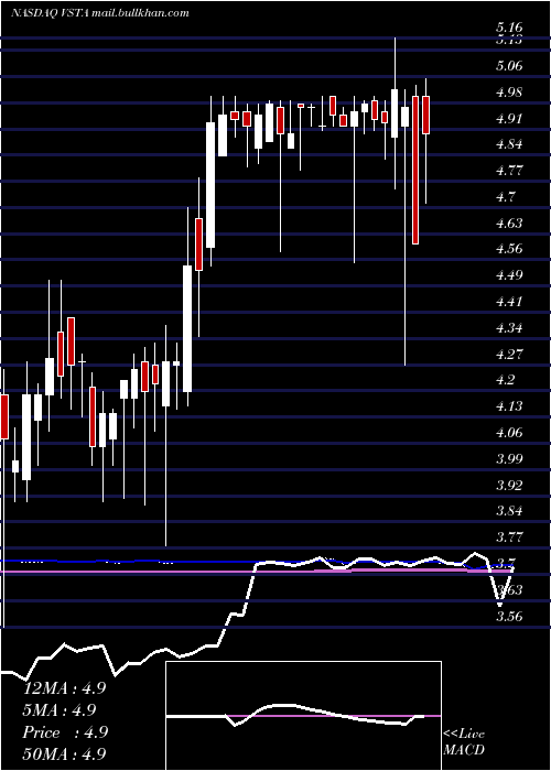  weekly chart VastaPlatform