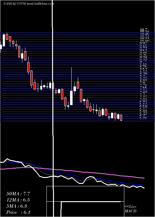  Daily chart VerastemInc