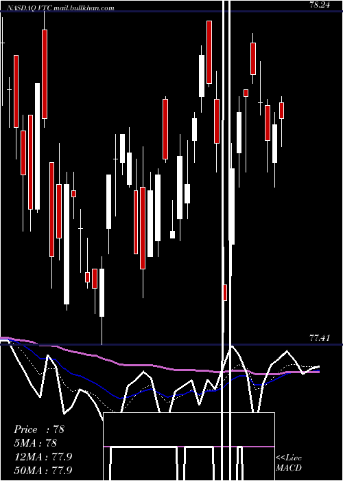  Daily chart VanguardTotal