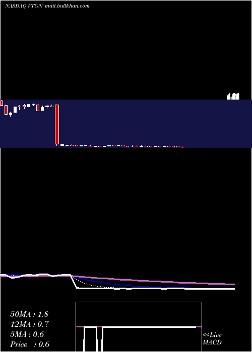  Daily chart VistagenTherapeutics