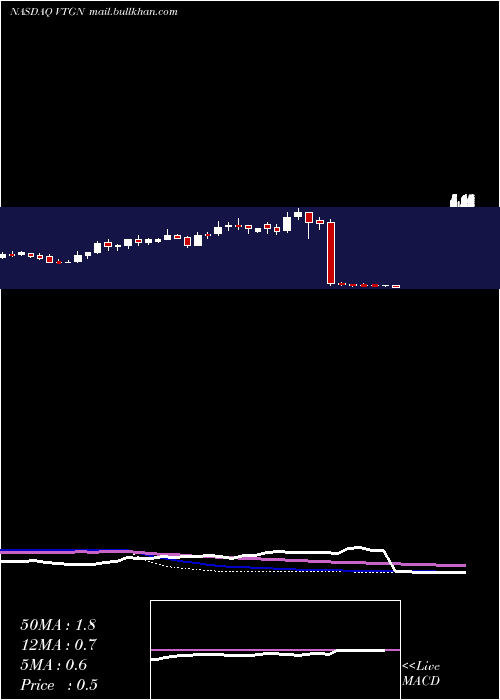  weekly chart VistagenTherapeutics