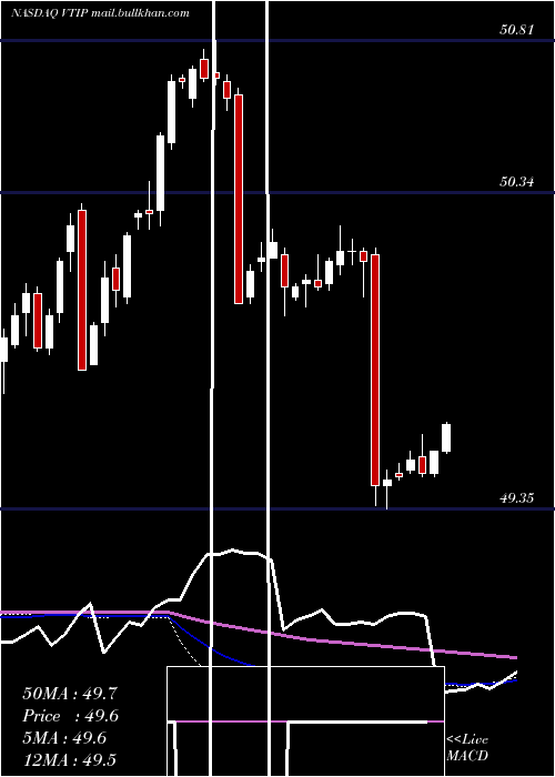  weekly chart VanguardShort
